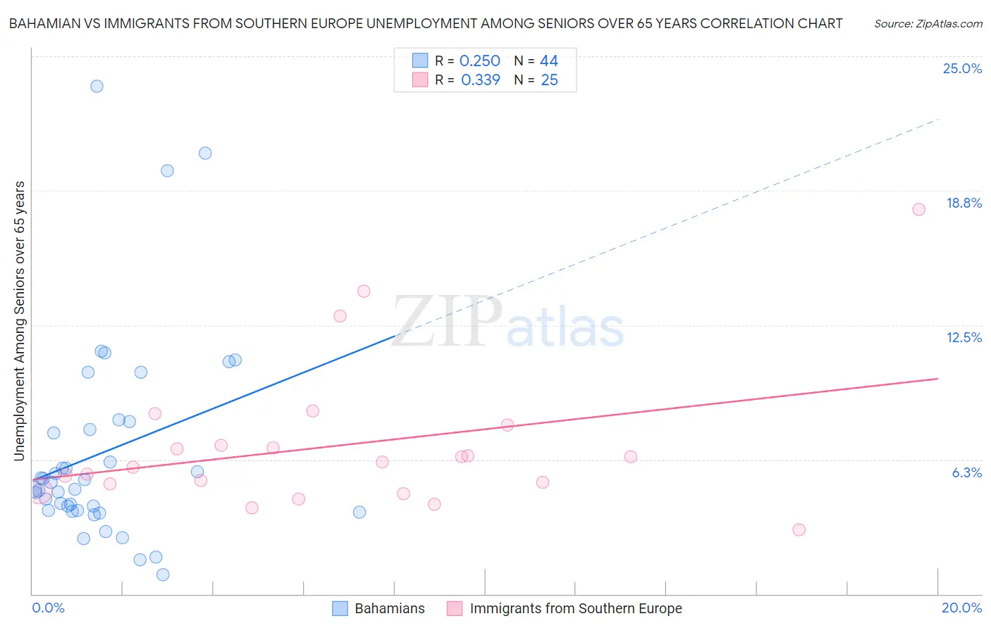 Bahamian vs Immigrants from Southern Europe Unemployment Among Seniors over 65 years