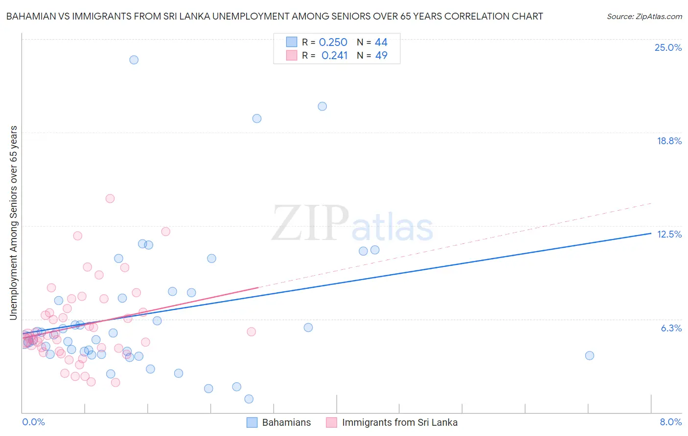 Bahamian vs Immigrants from Sri Lanka Unemployment Among Seniors over 65 years