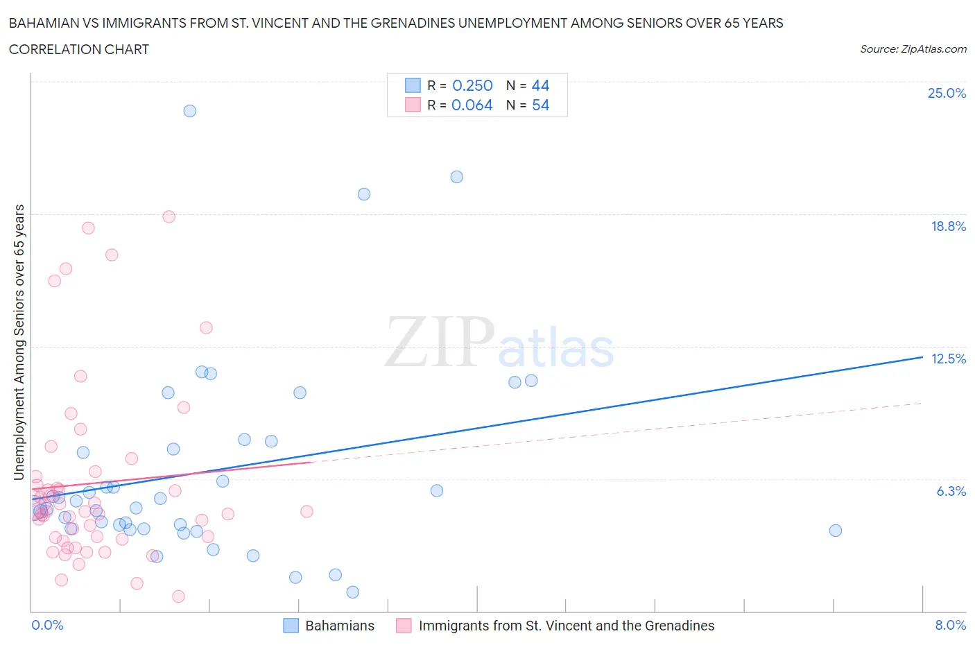 Bahamian vs Immigrants from St. Vincent and the Grenadines Unemployment Among Seniors over 65 years