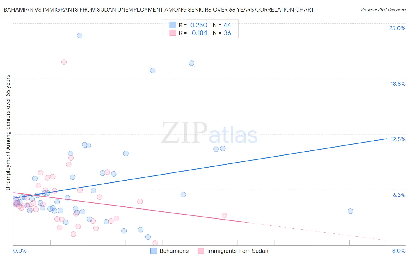 Bahamian vs Immigrants from Sudan Unemployment Among Seniors over 65 years