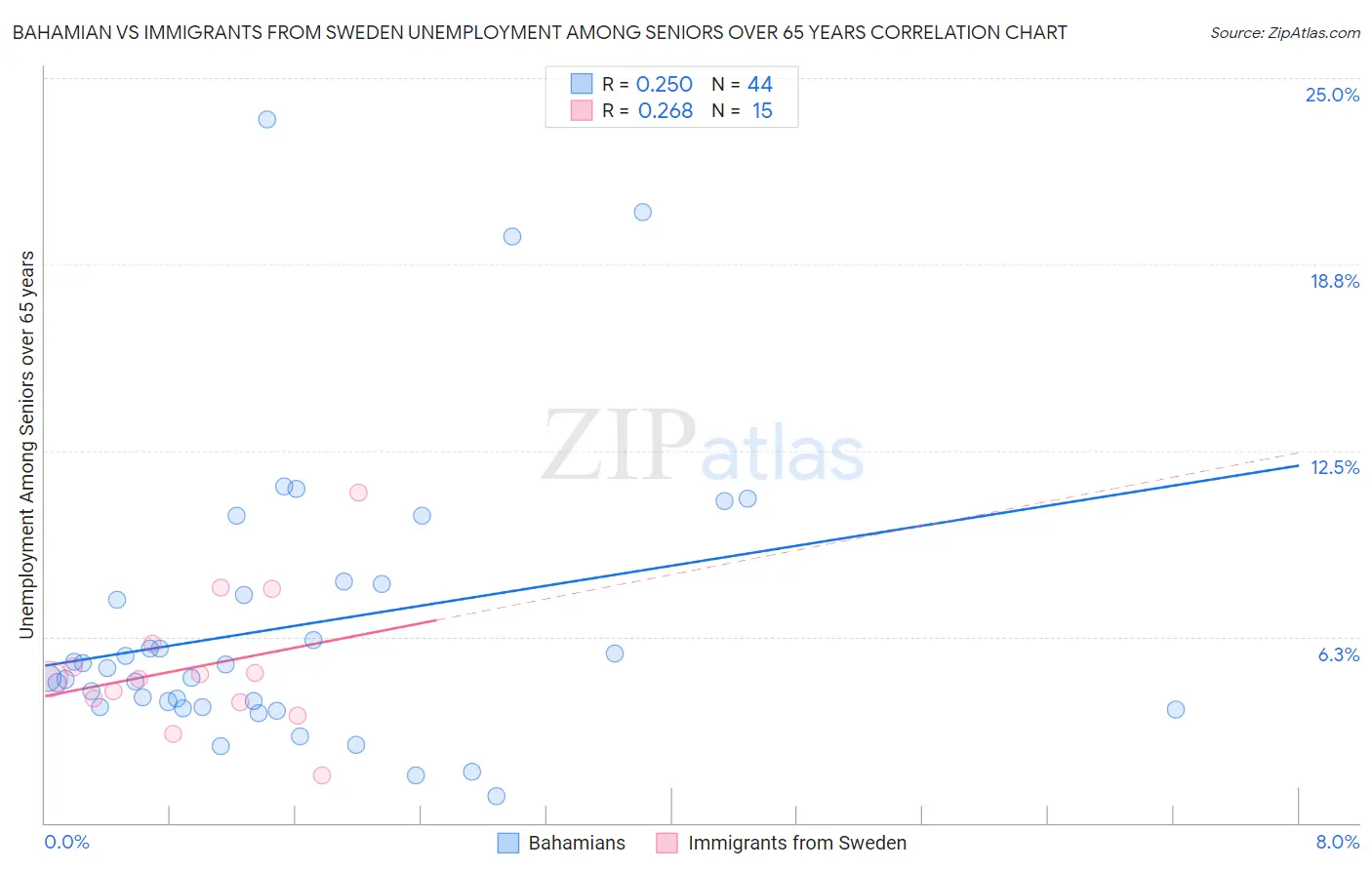 Bahamian vs Immigrants from Sweden Unemployment Among Seniors over 65 years