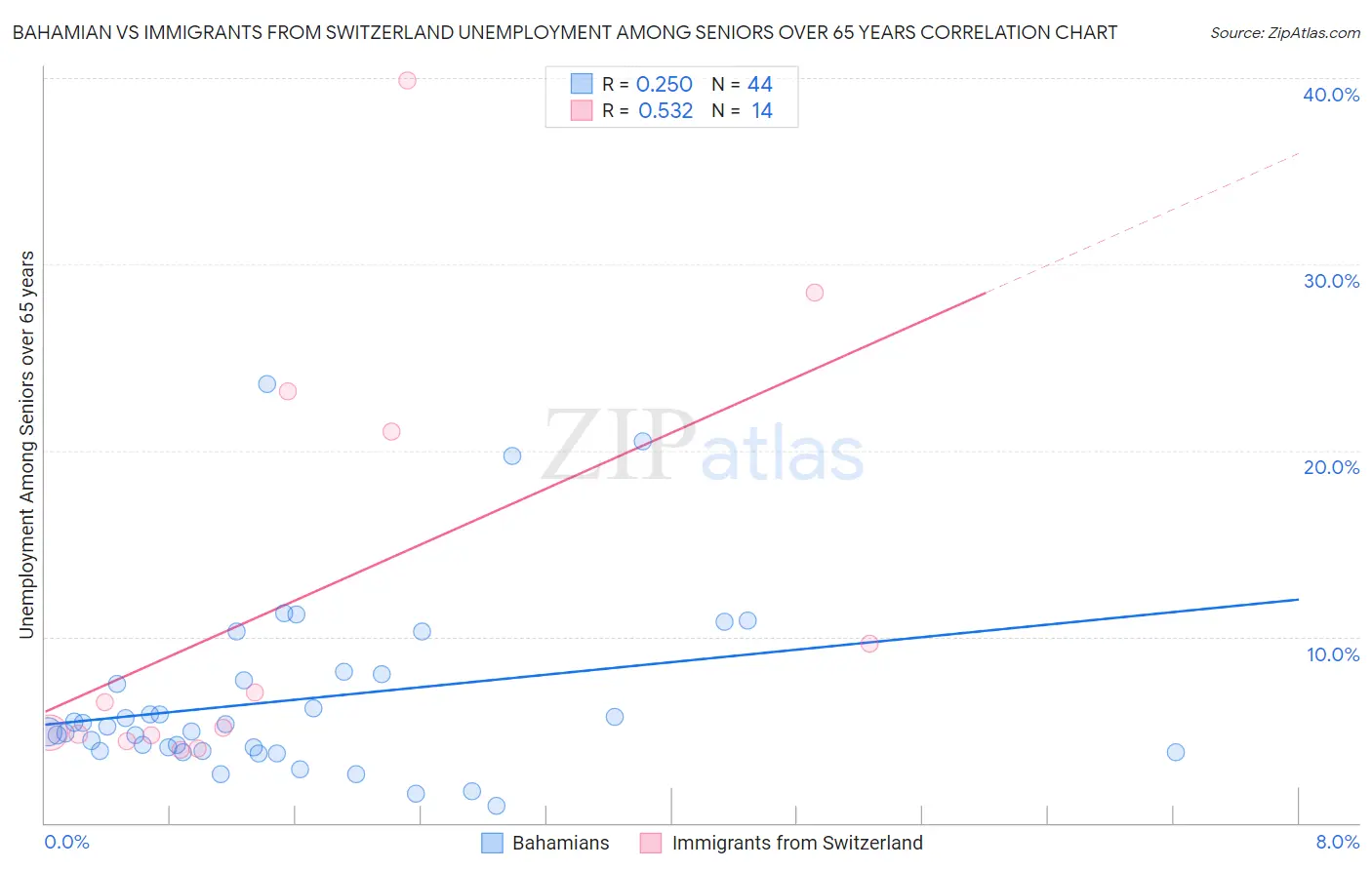 Bahamian vs Immigrants from Switzerland Unemployment Among Seniors over 65 years