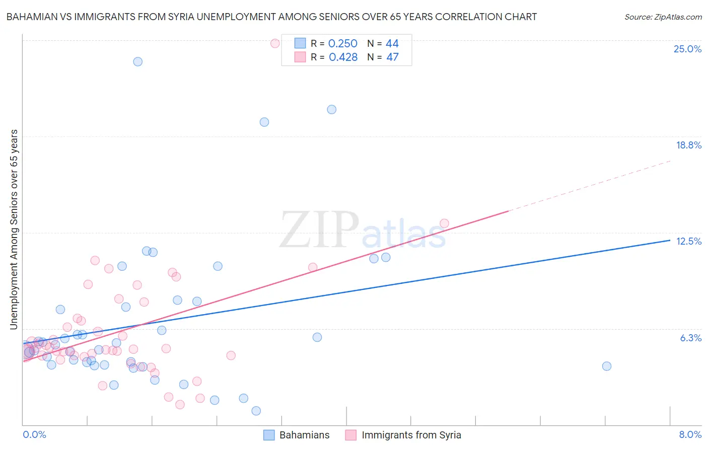 Bahamian vs Immigrants from Syria Unemployment Among Seniors over 65 years