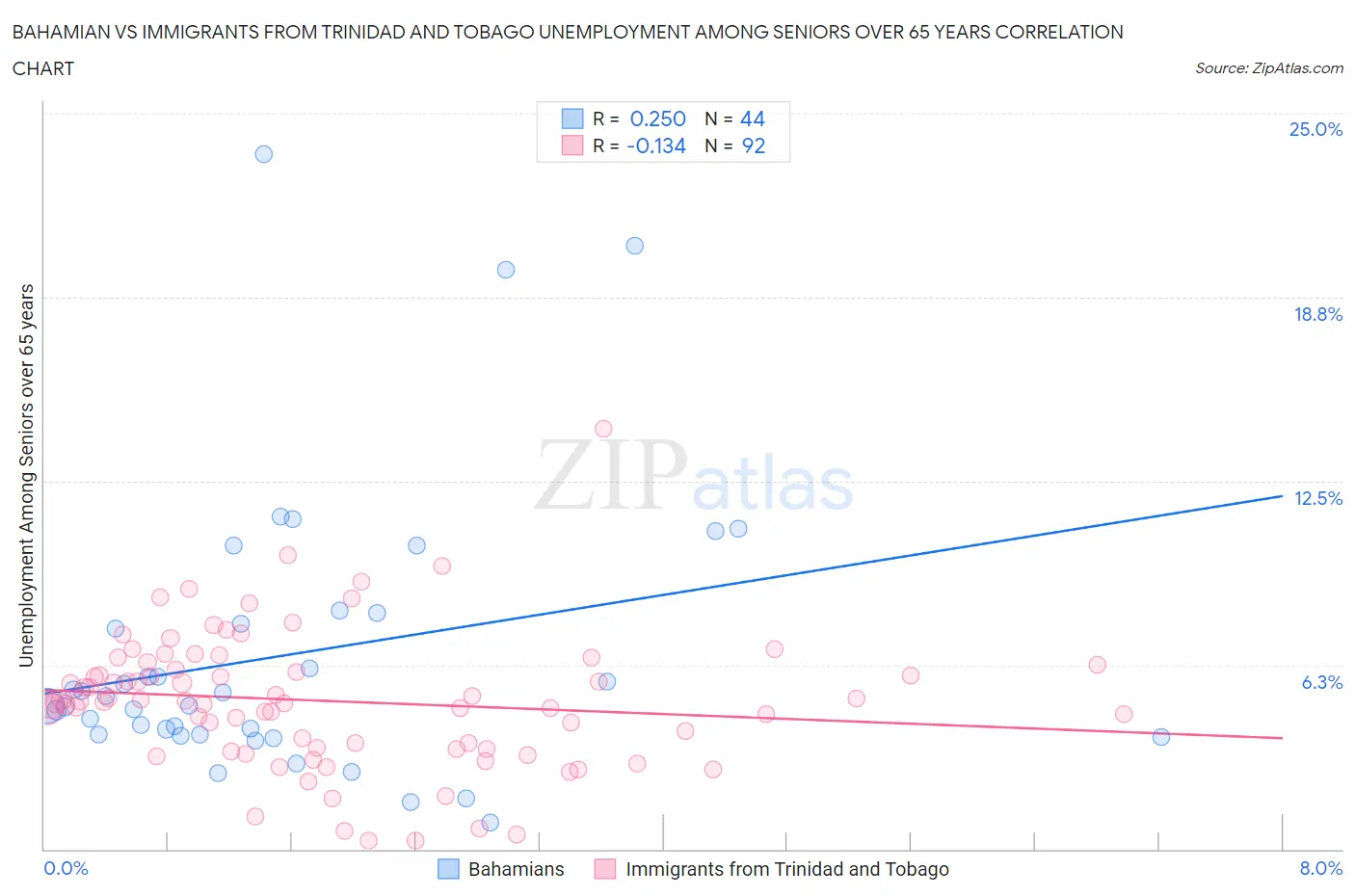 Bahamian vs Immigrants from Trinidad and Tobago Unemployment Among Seniors over 65 years