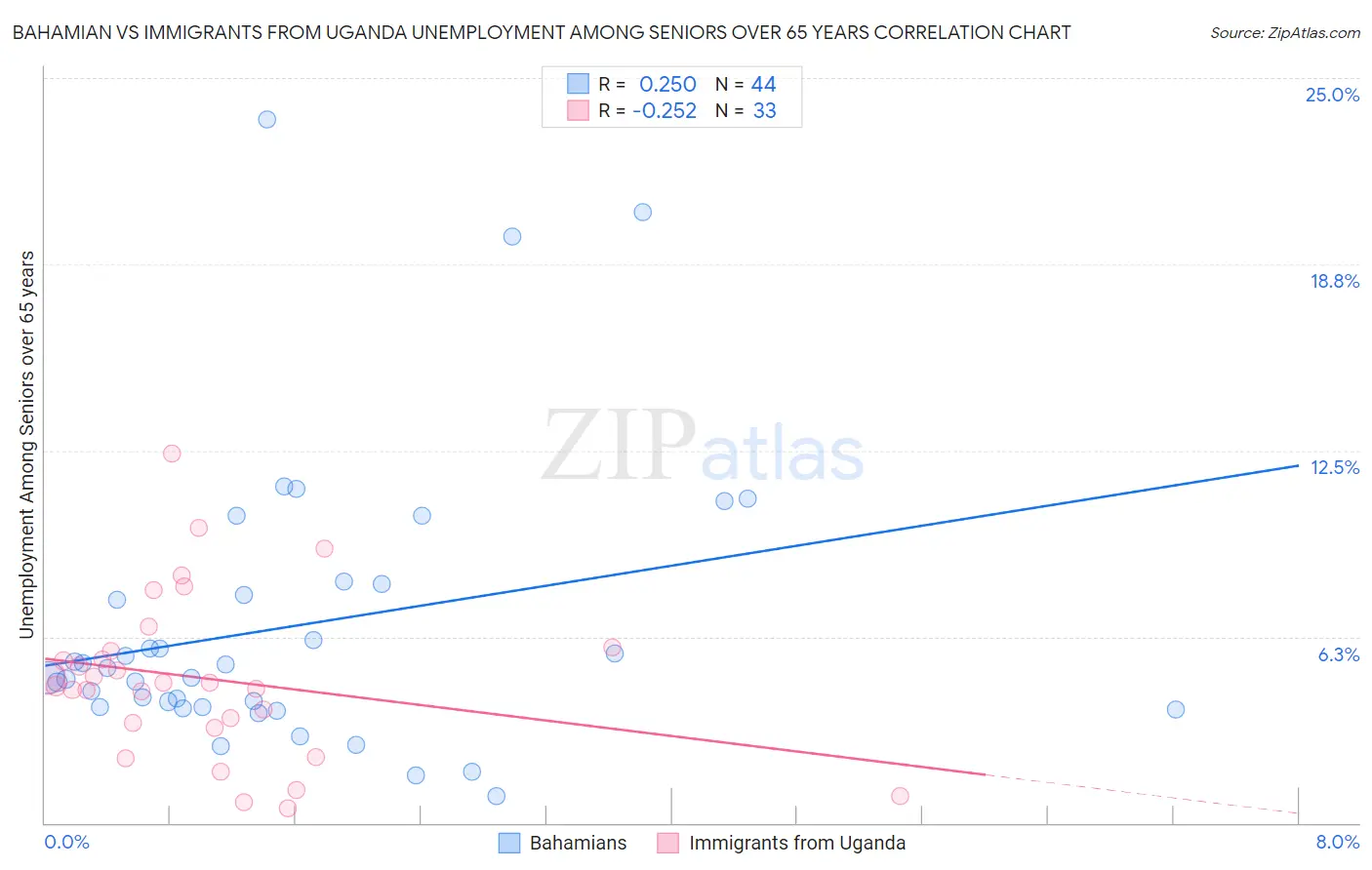 Bahamian vs Immigrants from Uganda Unemployment Among Seniors over 65 years