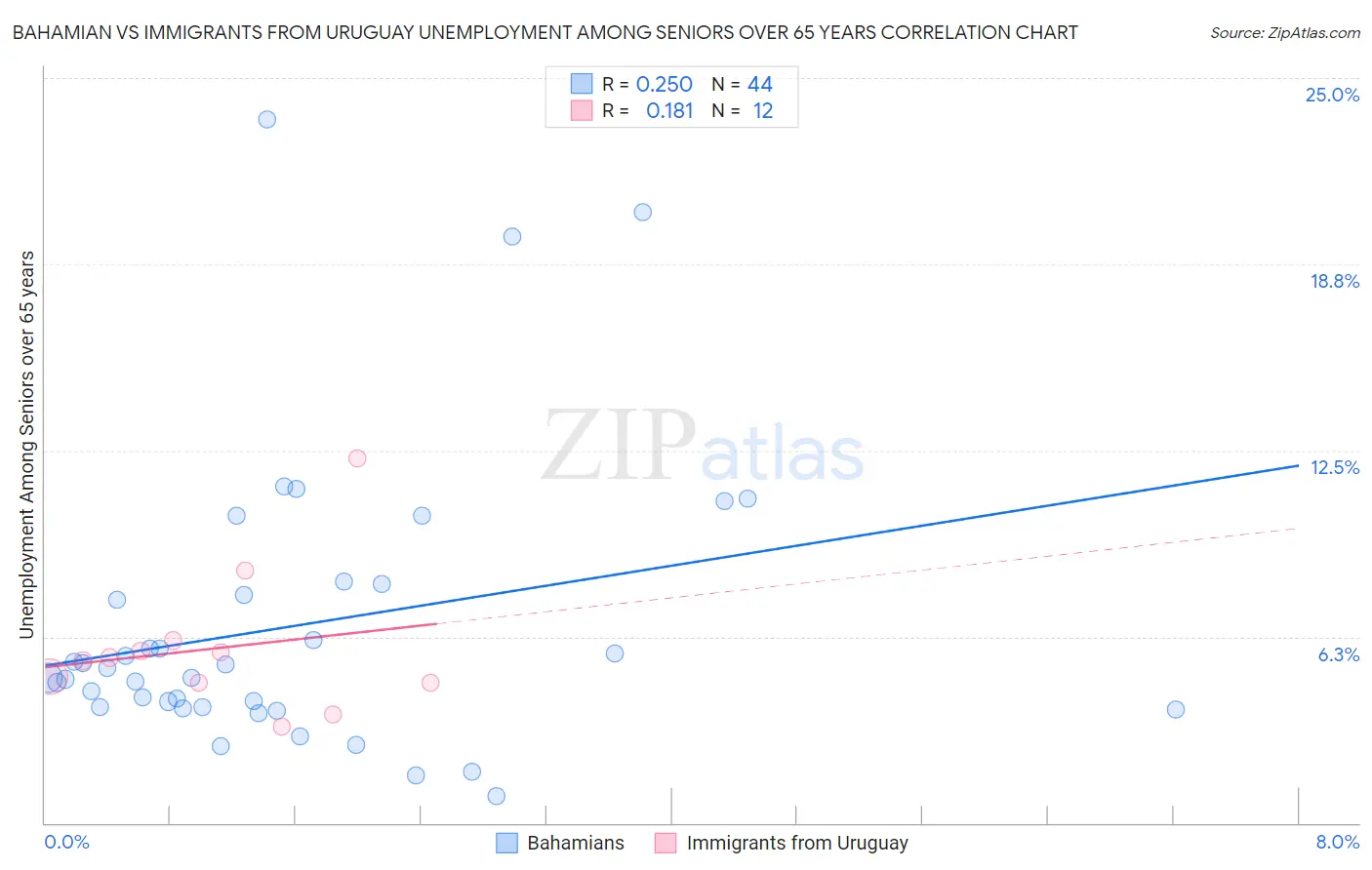 Bahamian vs Immigrants from Uruguay Unemployment Among Seniors over 65 years