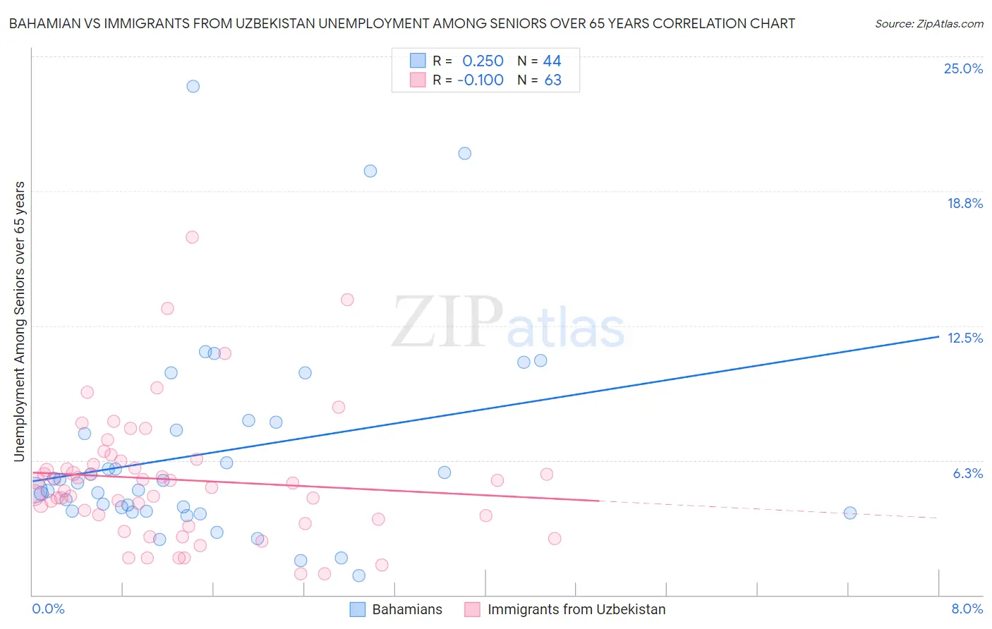 Bahamian vs Immigrants from Uzbekistan Unemployment Among Seniors over 65 years