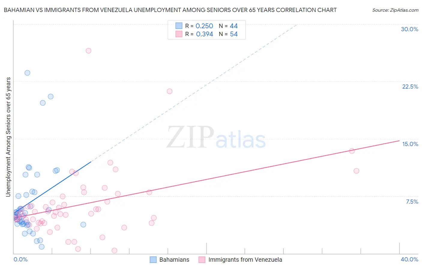 Bahamian vs Immigrants from Venezuela Unemployment Among Seniors over 65 years