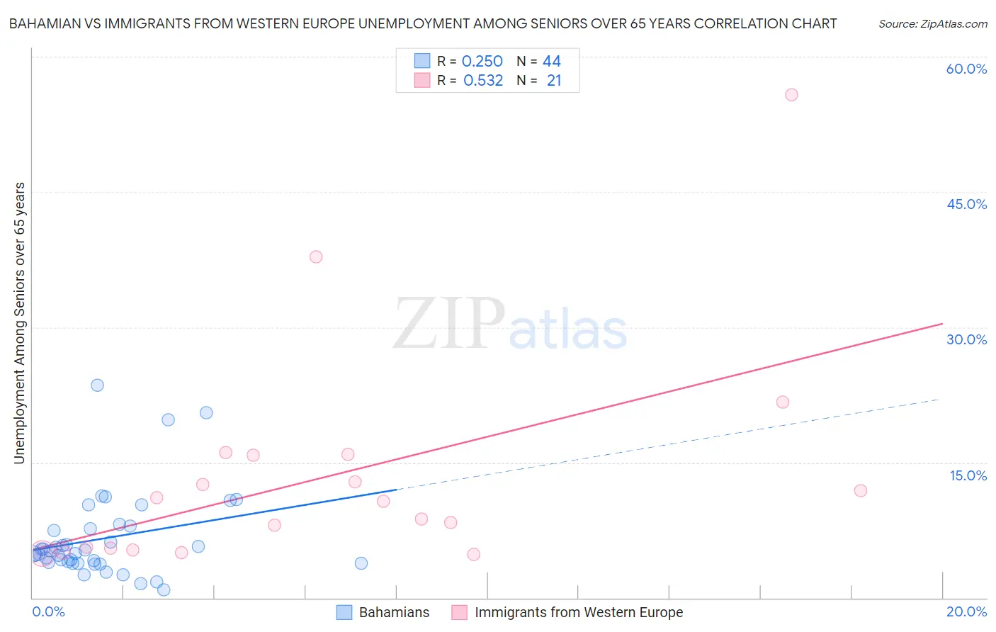 Bahamian vs Immigrants from Western Europe Unemployment Among Seniors over 65 years