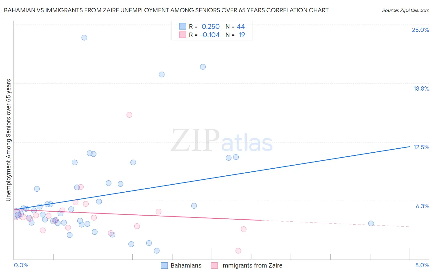 Bahamian vs Immigrants from Zaire Unemployment Among Seniors over 65 years