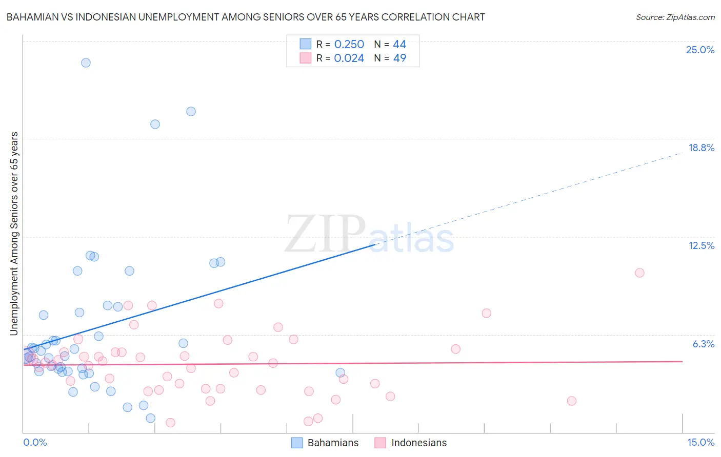 Bahamian vs Indonesian Unemployment Among Seniors over 65 years