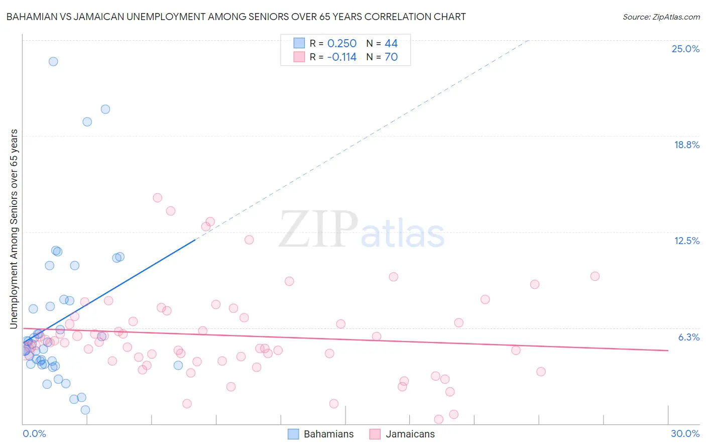 Bahamian vs Jamaican Unemployment Among Seniors over 65 years