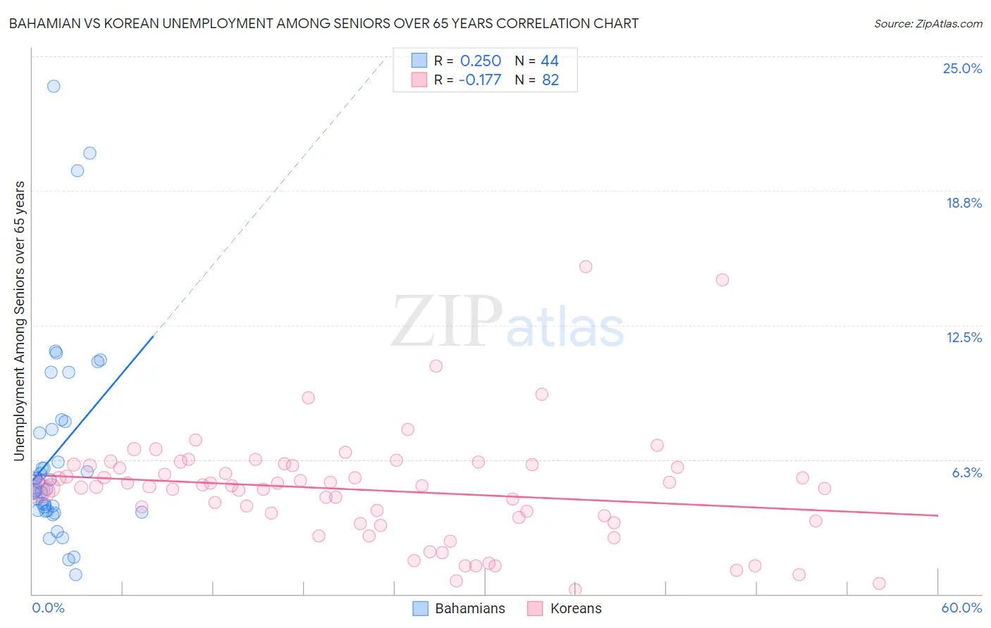 Bahamian vs Korean Unemployment Among Seniors over 65 years