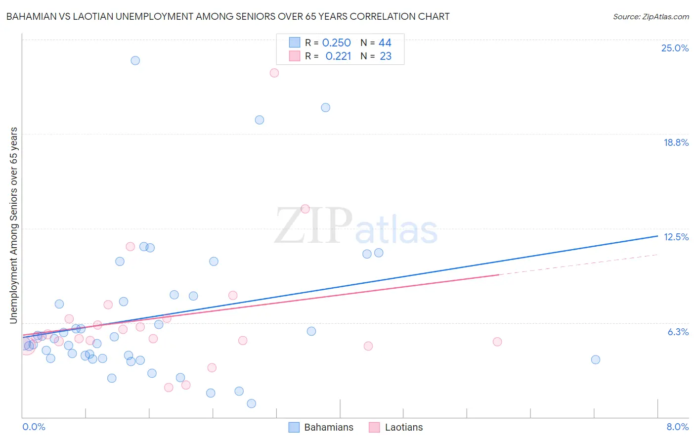 Bahamian vs Laotian Unemployment Among Seniors over 65 years