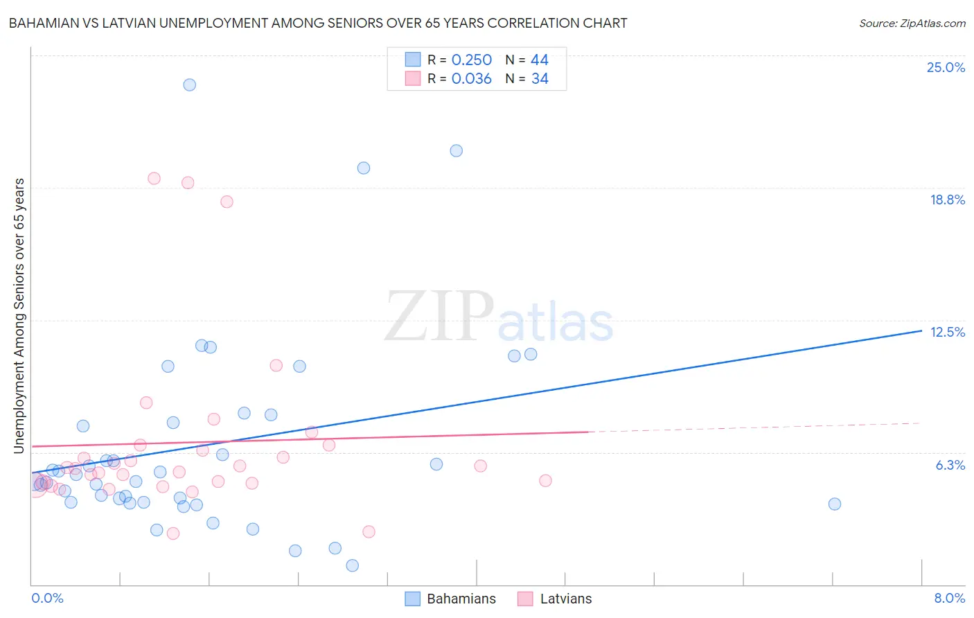 Bahamian vs Latvian Unemployment Among Seniors over 65 years