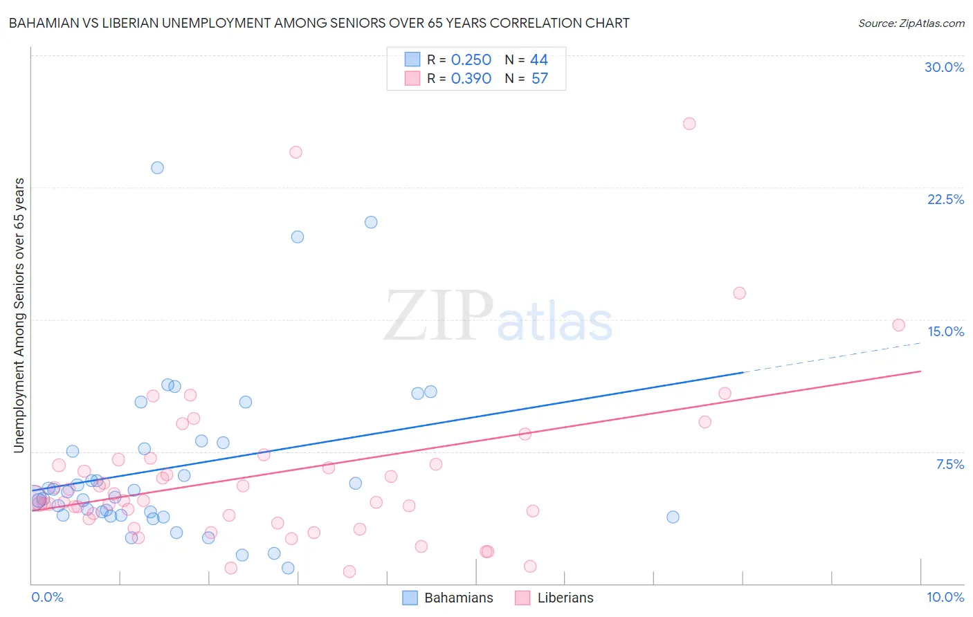 Bahamian vs Liberian Unemployment Among Seniors over 65 years