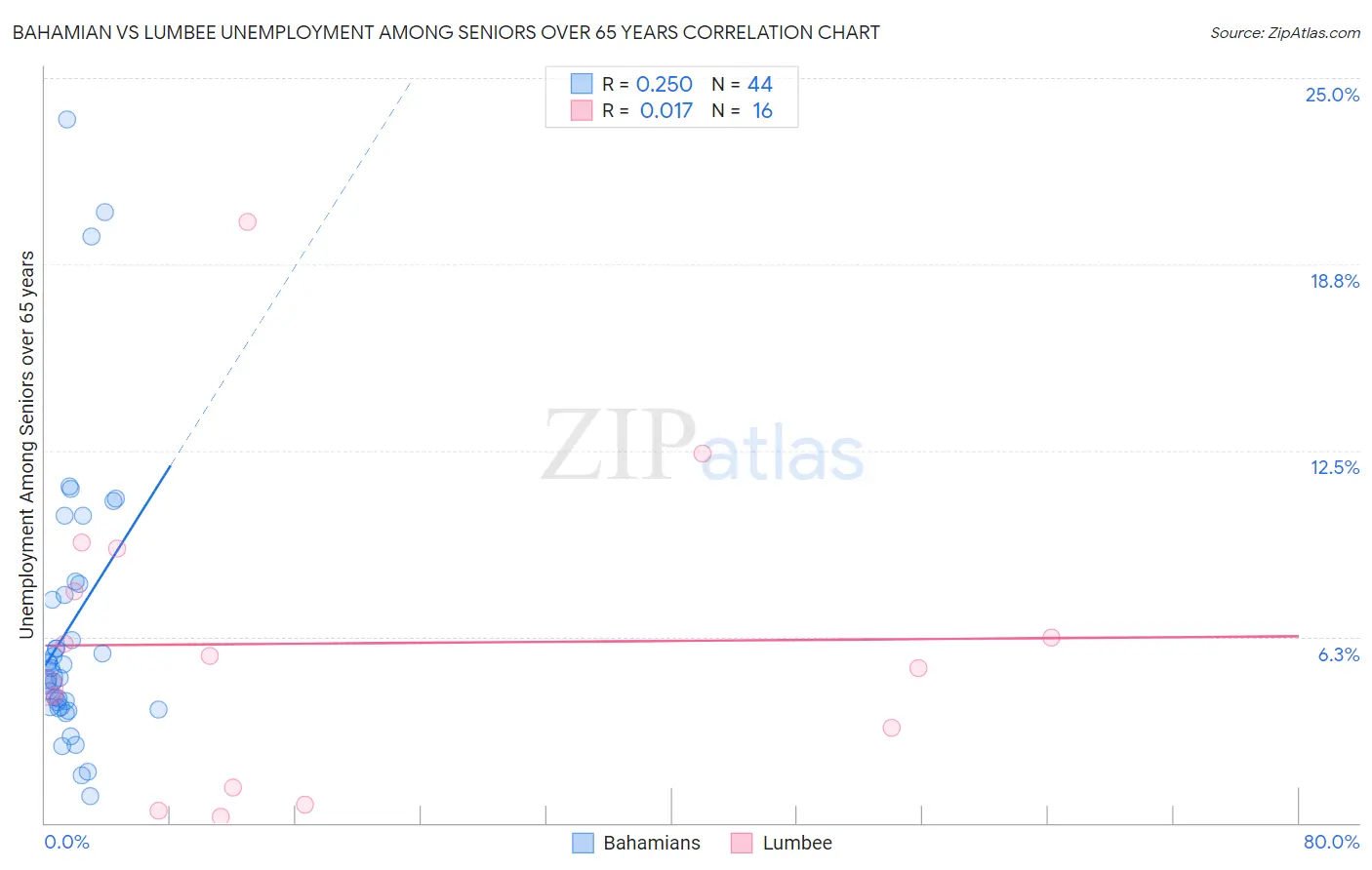 Bahamian vs Lumbee Unemployment Among Seniors over 65 years