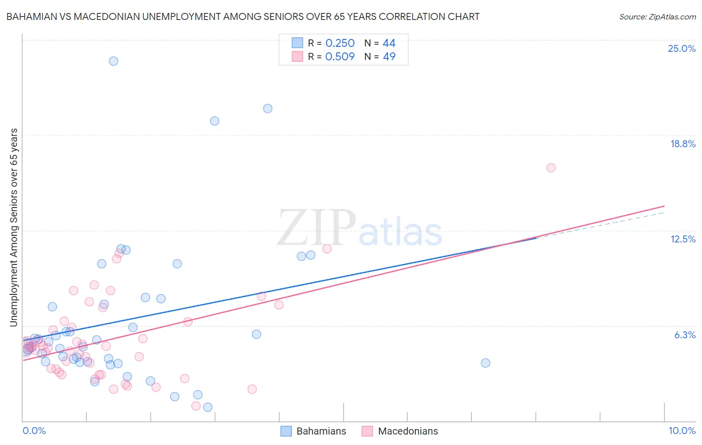 Bahamian vs Macedonian Unemployment Among Seniors over 65 years