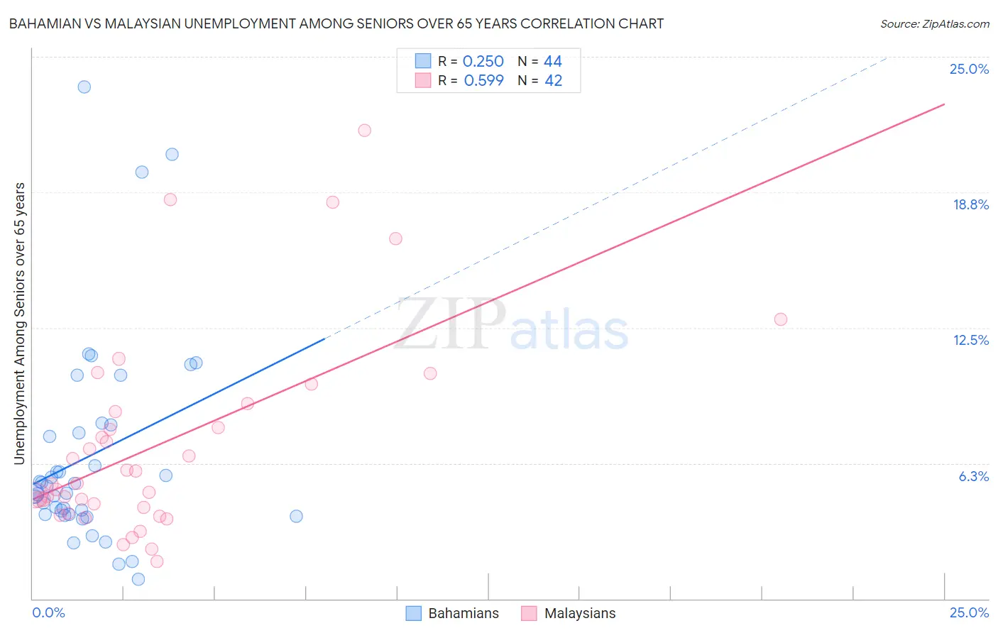 Bahamian vs Malaysian Unemployment Among Seniors over 65 years