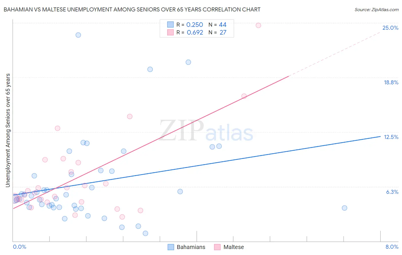 Bahamian vs Maltese Unemployment Among Seniors over 65 years
