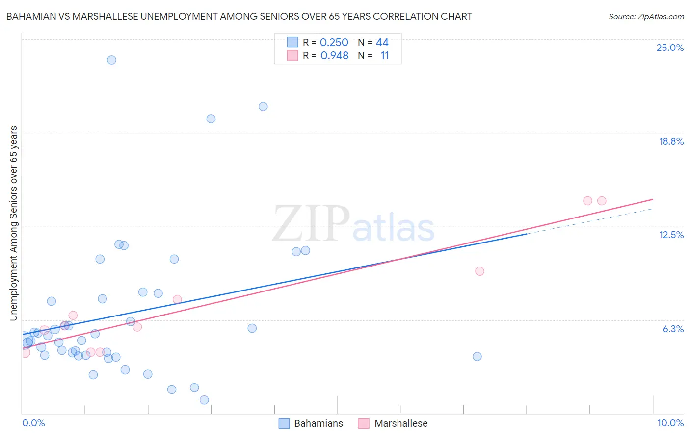 Bahamian vs Marshallese Unemployment Among Seniors over 65 years
