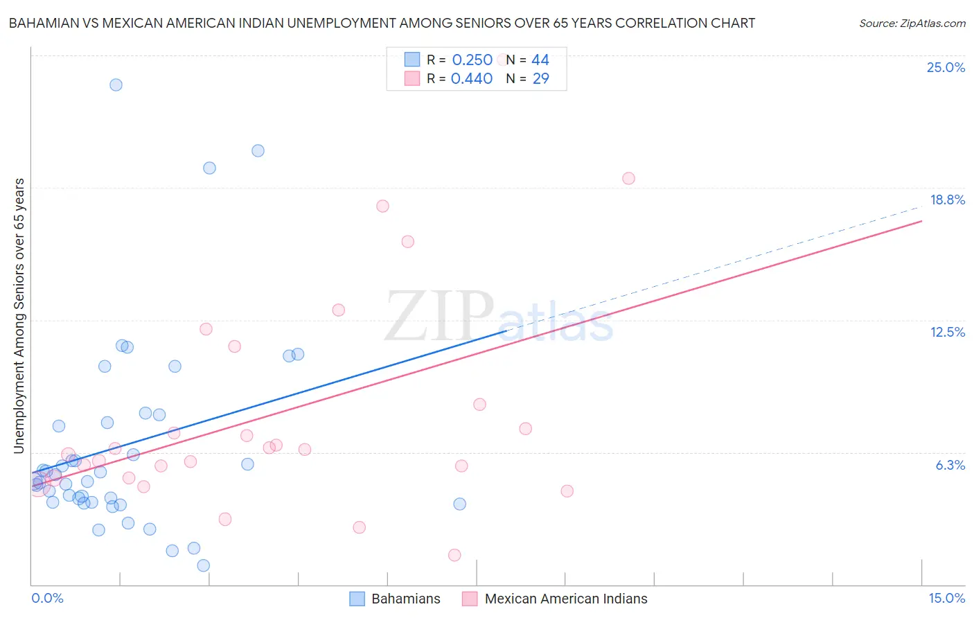 Bahamian vs Mexican American Indian Unemployment Among Seniors over 65 years