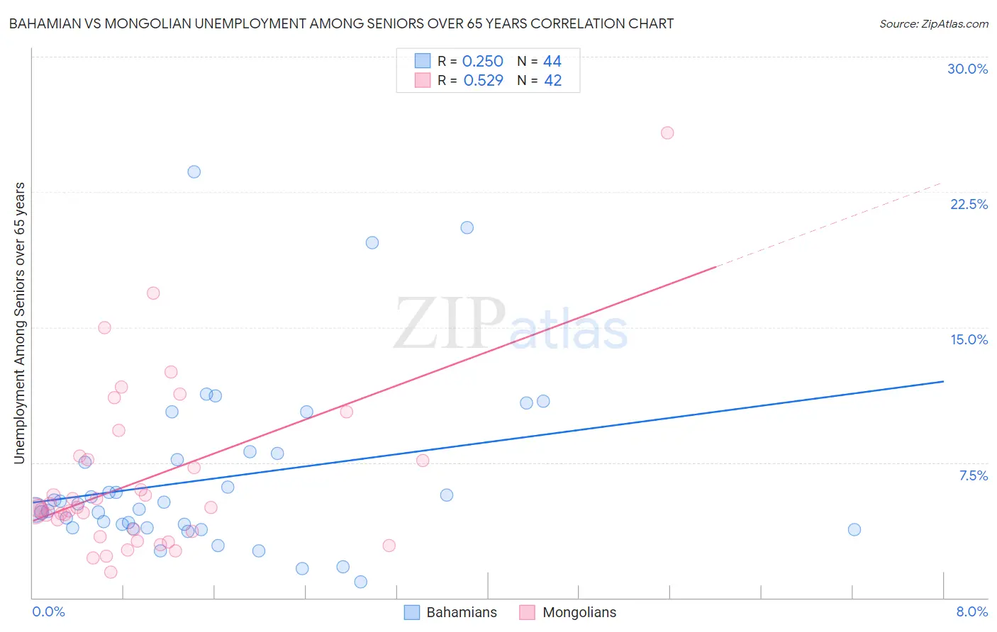 Bahamian vs Mongolian Unemployment Among Seniors over 65 years