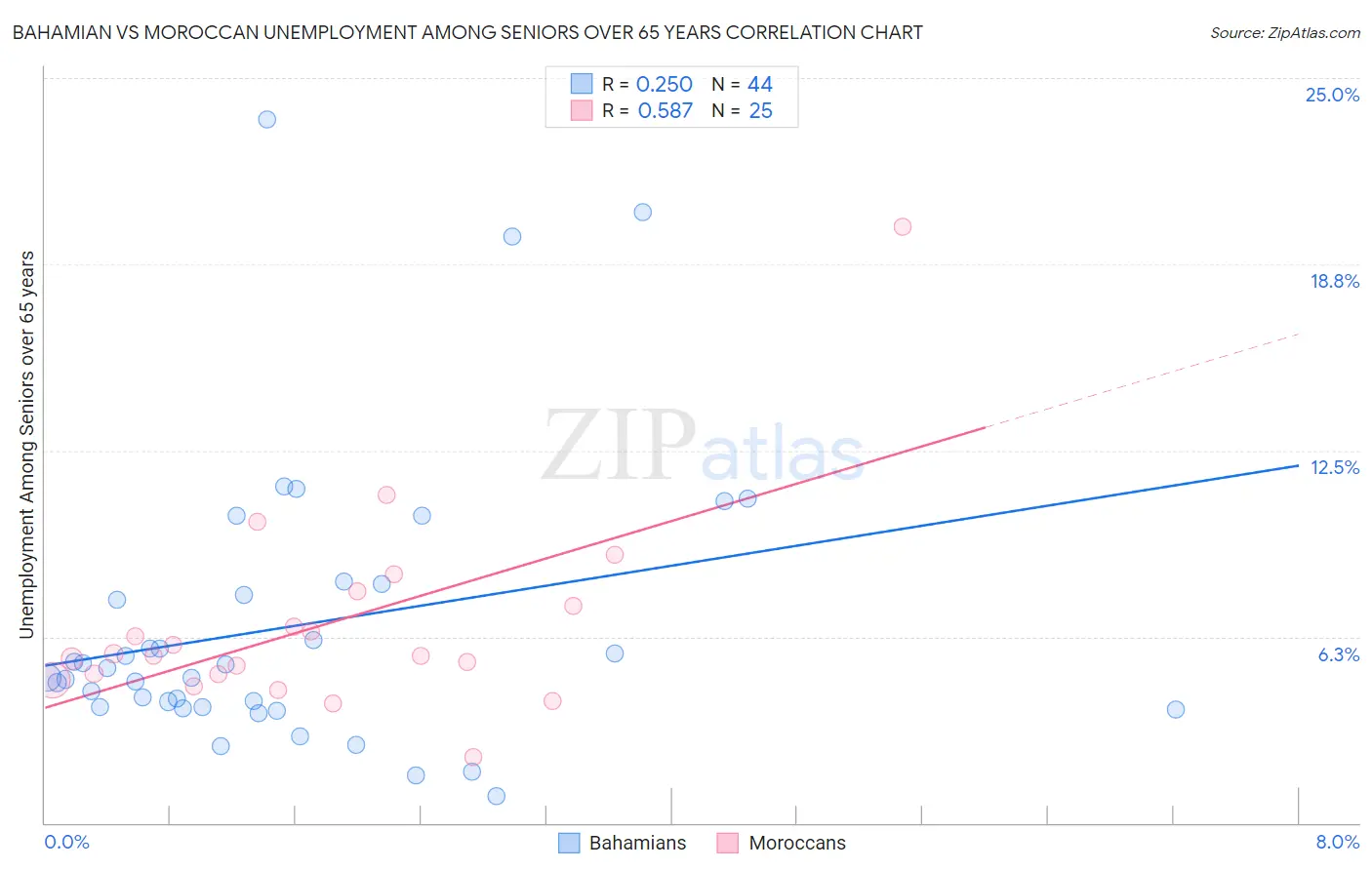 Bahamian vs Moroccan Unemployment Among Seniors over 65 years