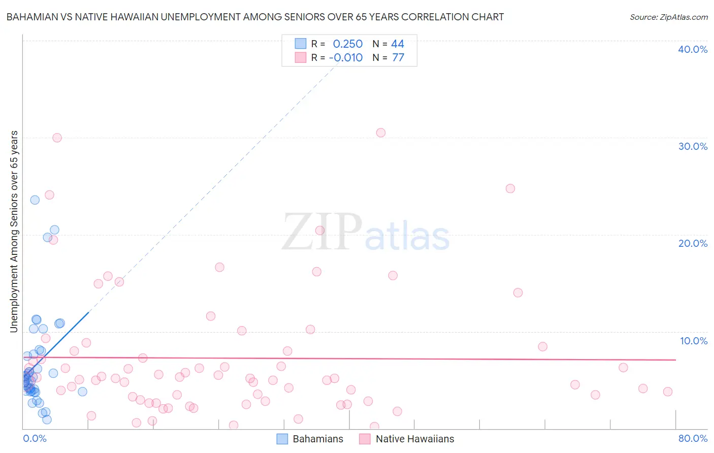 Bahamian vs Native Hawaiian Unemployment Among Seniors over 65 years