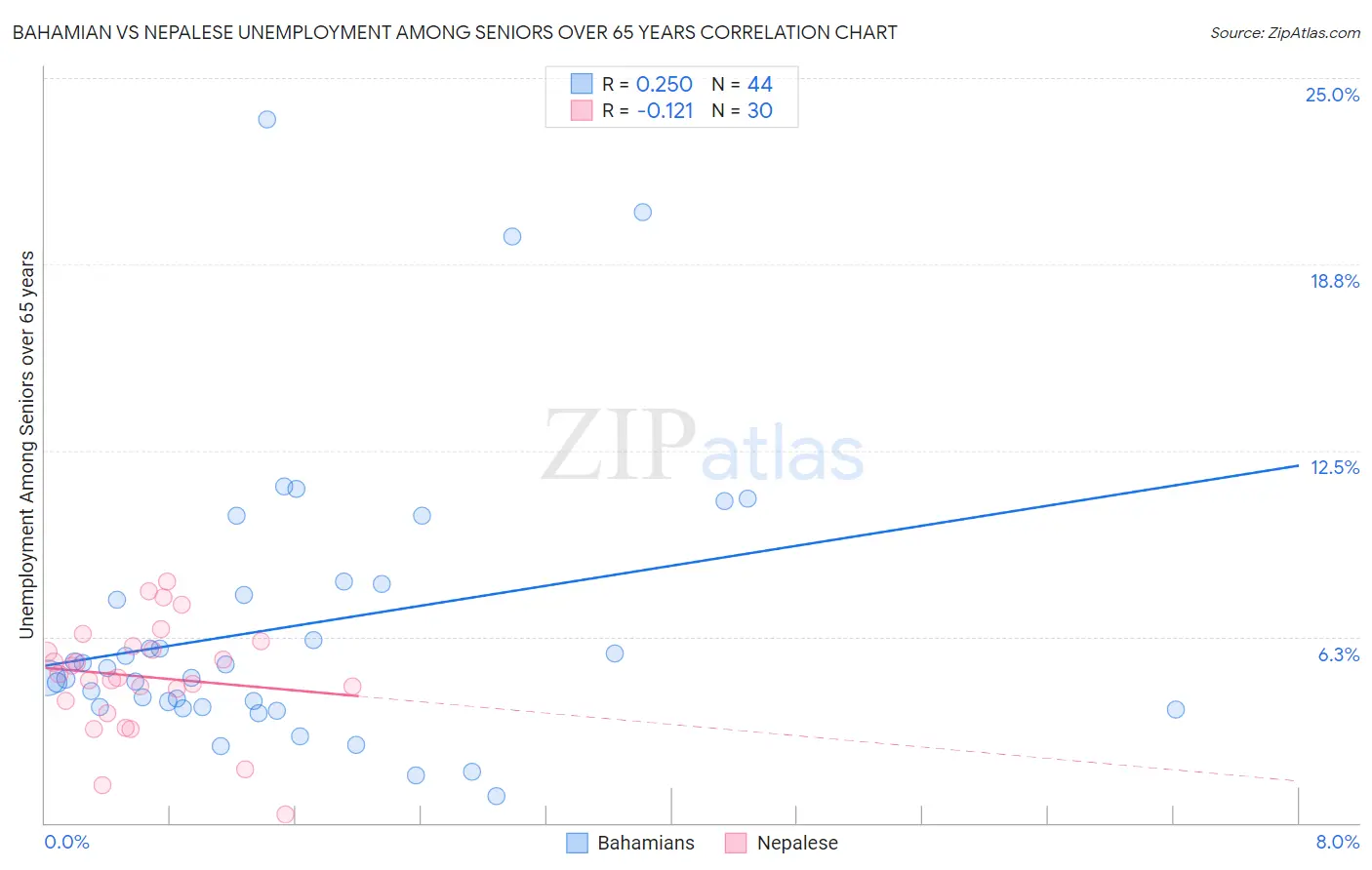 Bahamian vs Nepalese Unemployment Among Seniors over 65 years