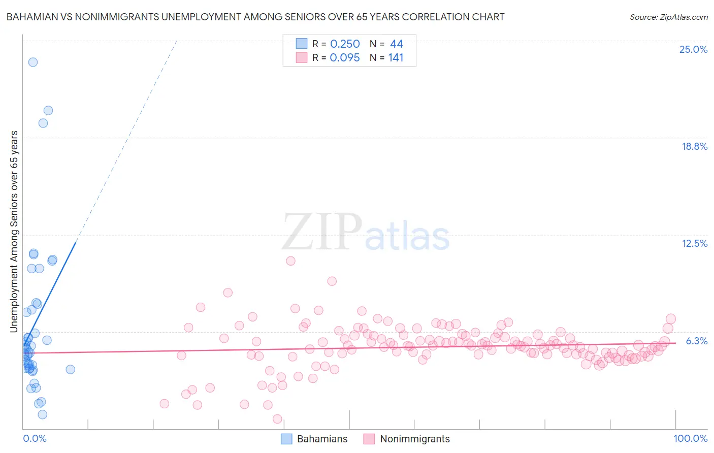 Bahamian vs Nonimmigrants Unemployment Among Seniors over 65 years