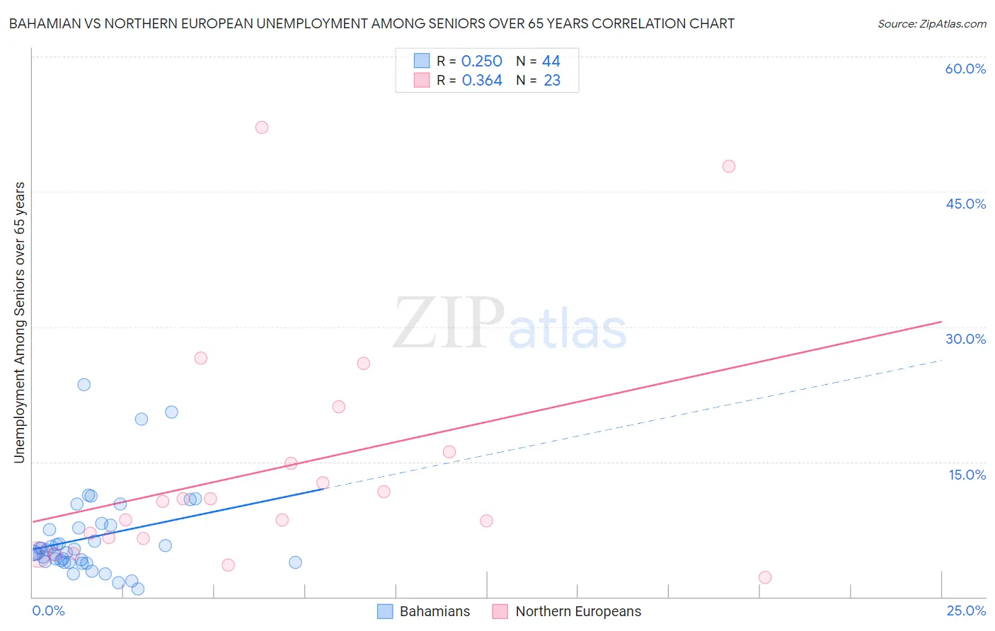 Bahamian vs Northern European Unemployment Among Seniors over 65 years