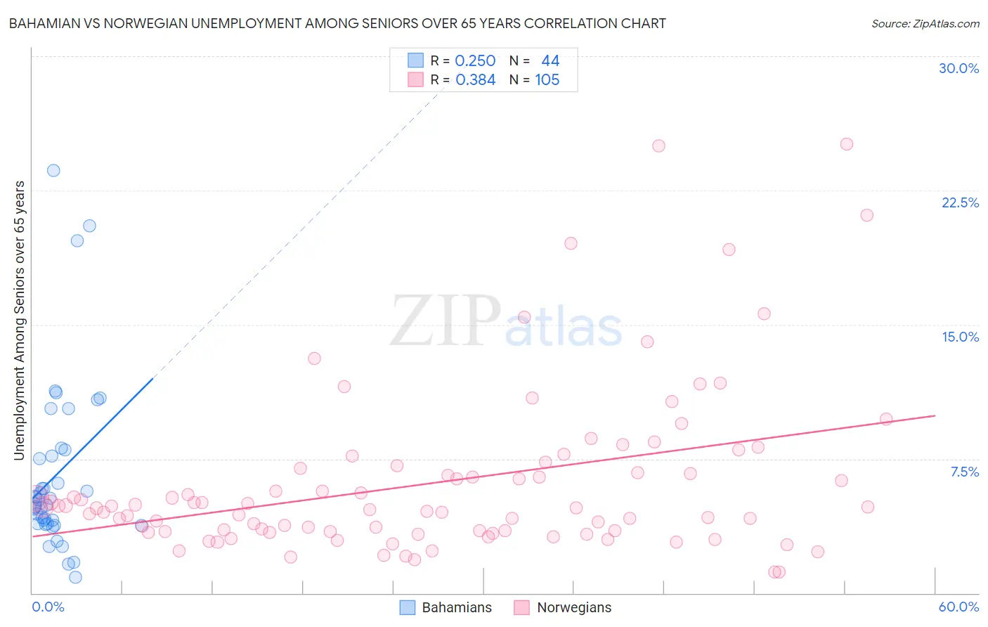 Bahamian vs Norwegian Unemployment Among Seniors over 65 years