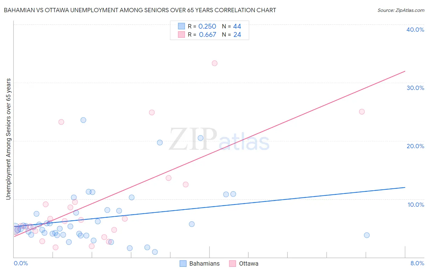 Bahamian vs Ottawa Unemployment Among Seniors over 65 years