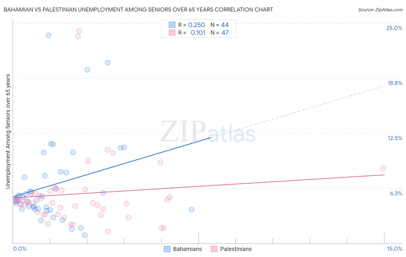 Bahamian vs Palestinian Unemployment Among Seniors over 65 years