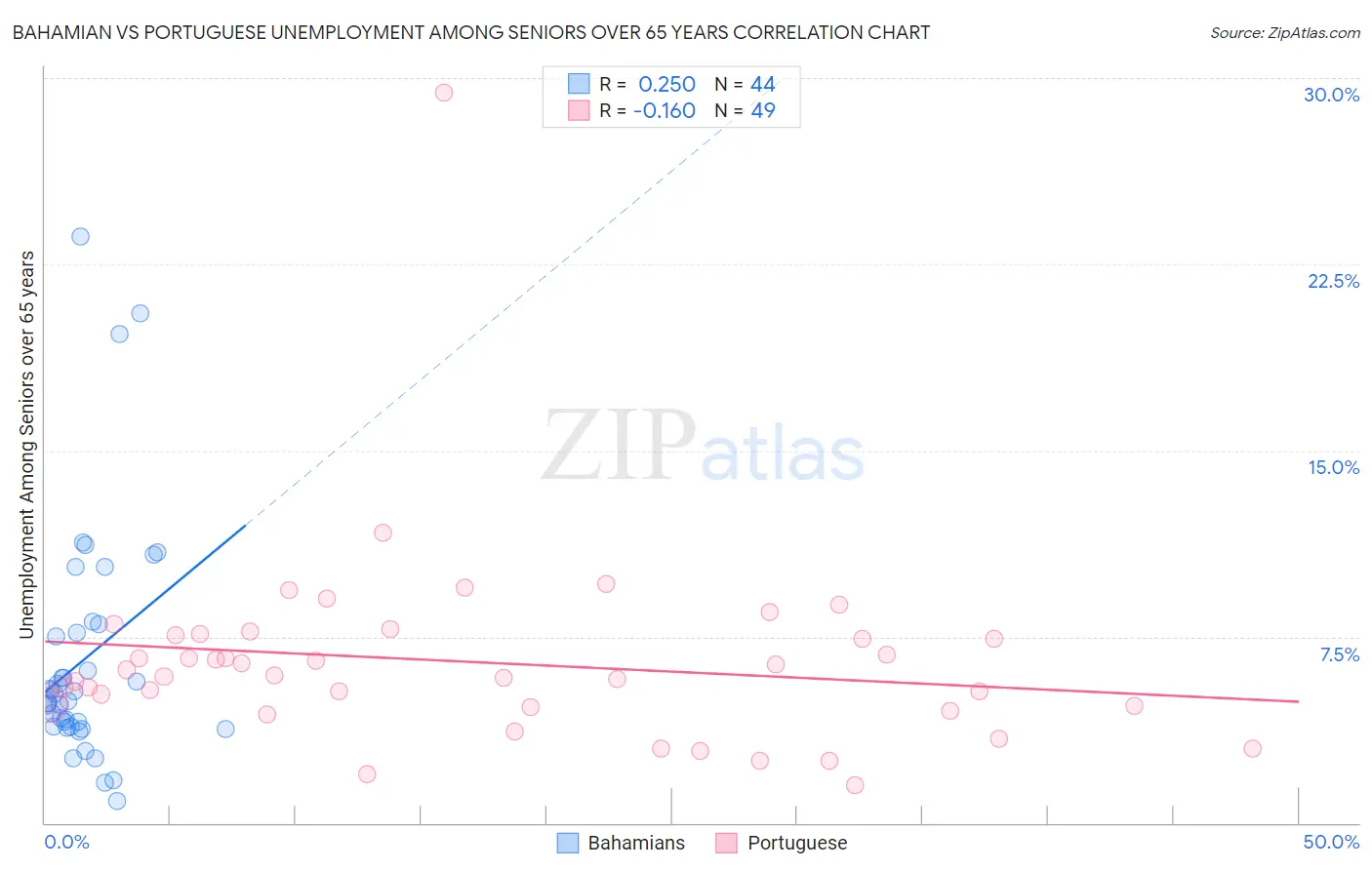 Bahamian vs Portuguese Unemployment Among Seniors over 65 years