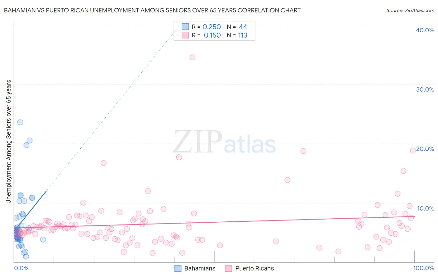 Bahamian vs Puerto Rican Unemployment Among Seniors over 65 years