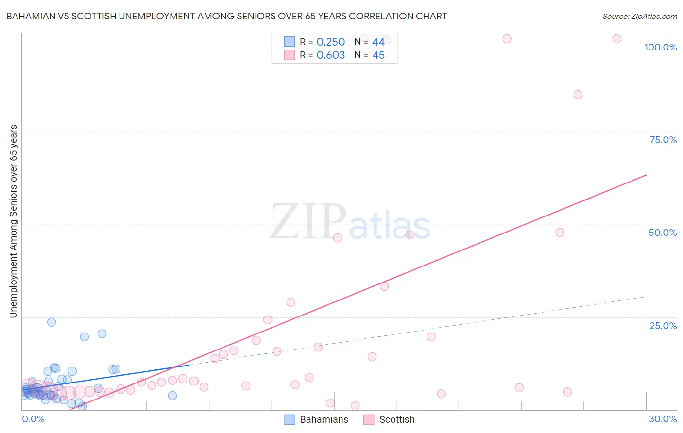 Bahamian vs Scottish Unemployment Among Seniors over 65 years