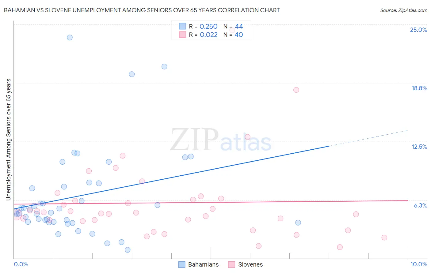 Bahamian vs Slovene Unemployment Among Seniors over 65 years