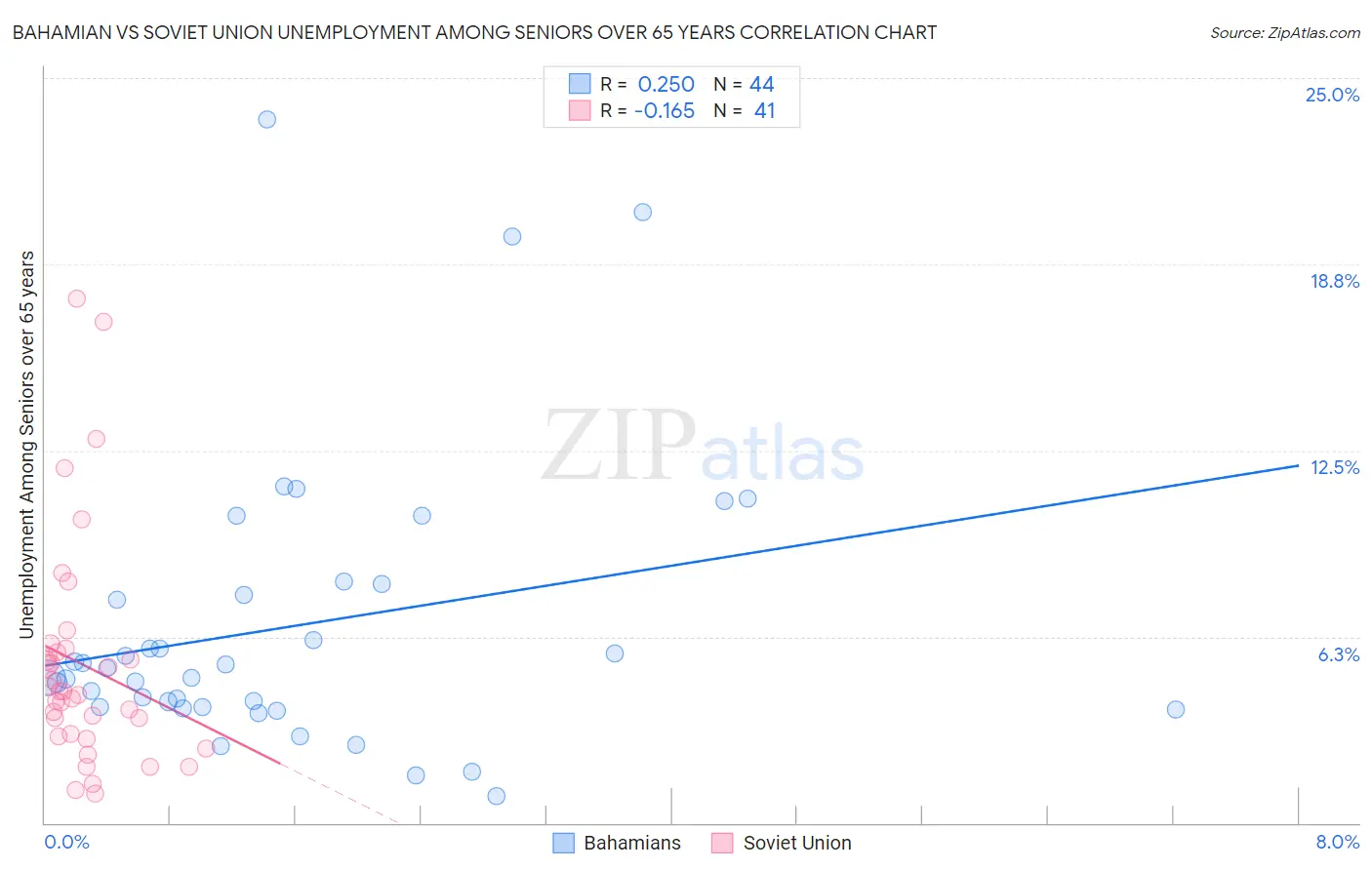 Bahamian vs Soviet Union Unemployment Among Seniors over 65 years