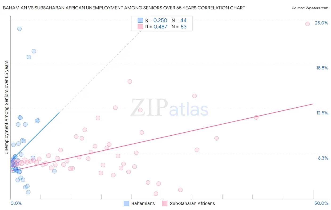 Bahamian vs Subsaharan African Unemployment Among Seniors over 65 years