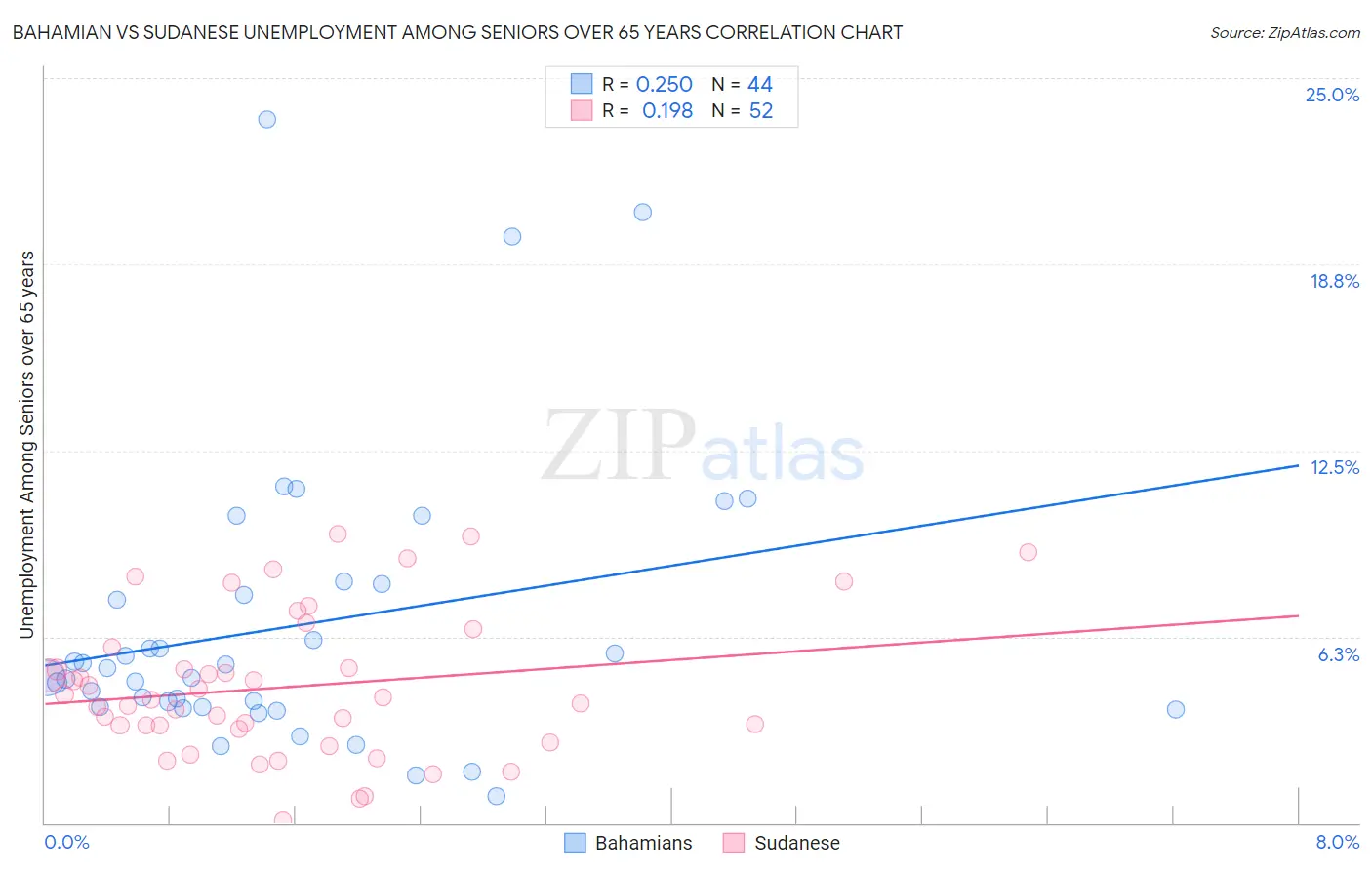 Bahamian vs Sudanese Unemployment Among Seniors over 65 years