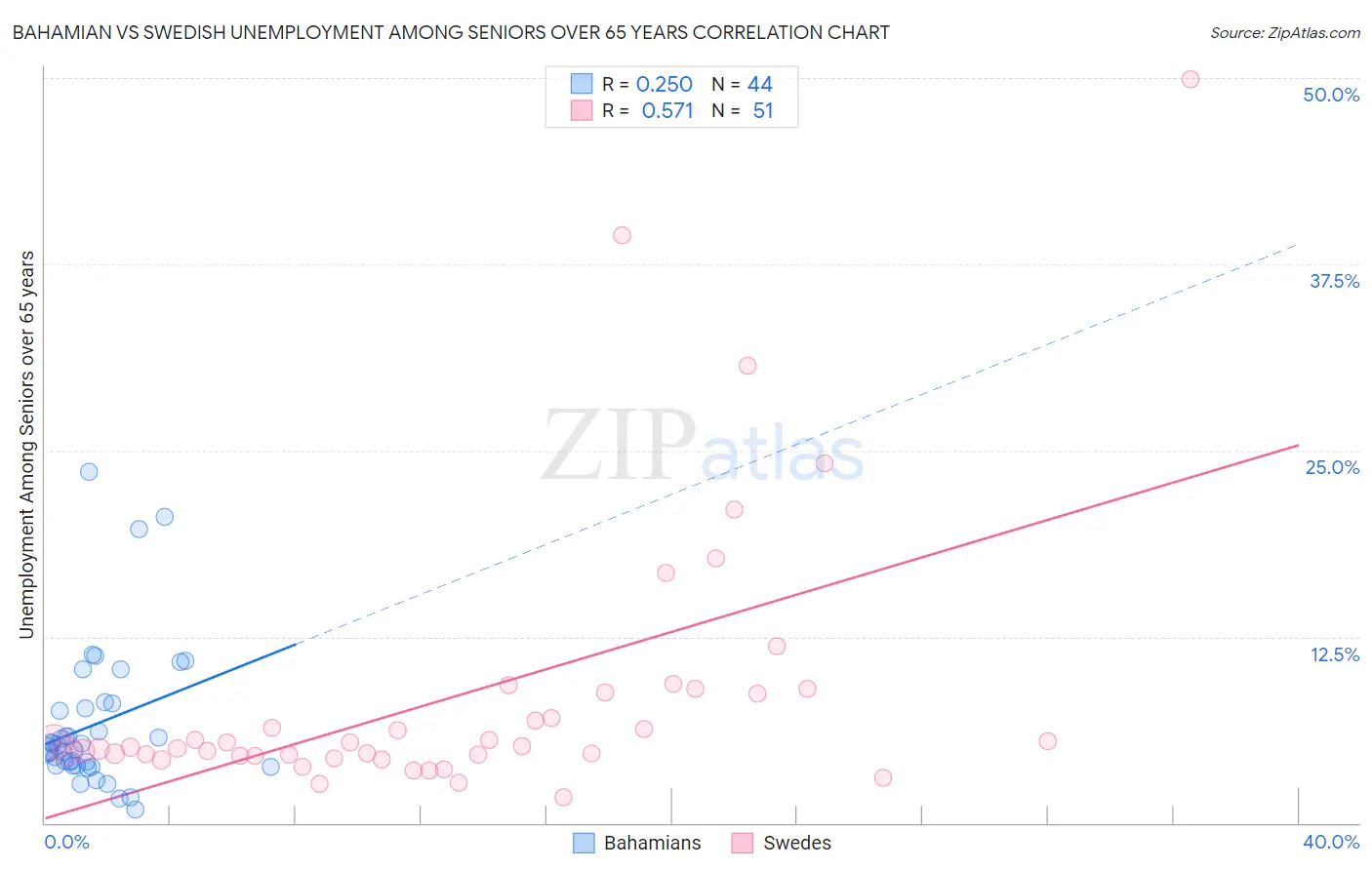 Bahamian vs Swedish Unemployment Among Seniors over 65 years