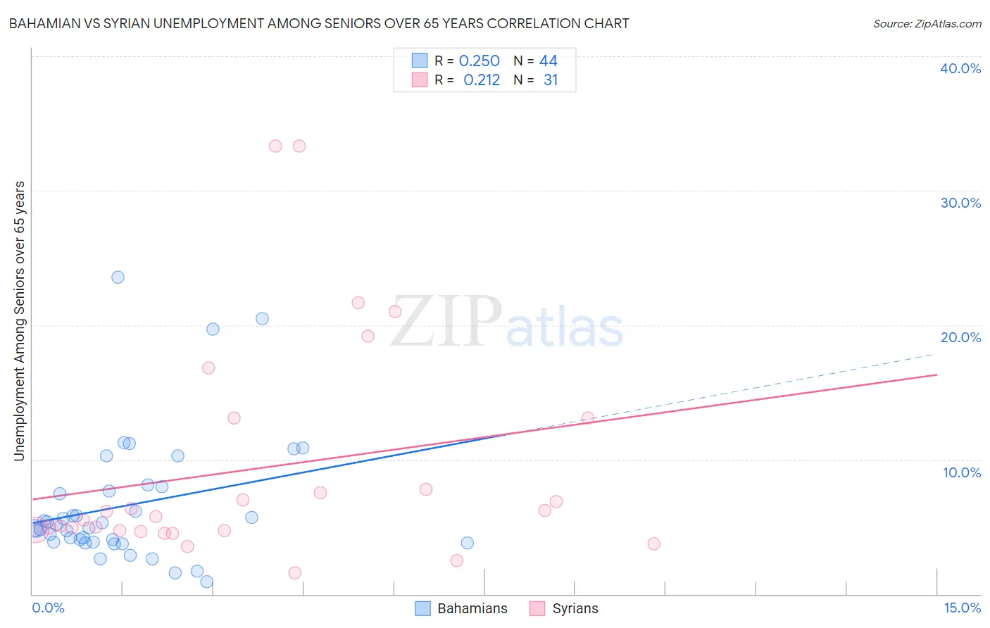 Bahamian vs Syrian Unemployment Among Seniors over 65 years
