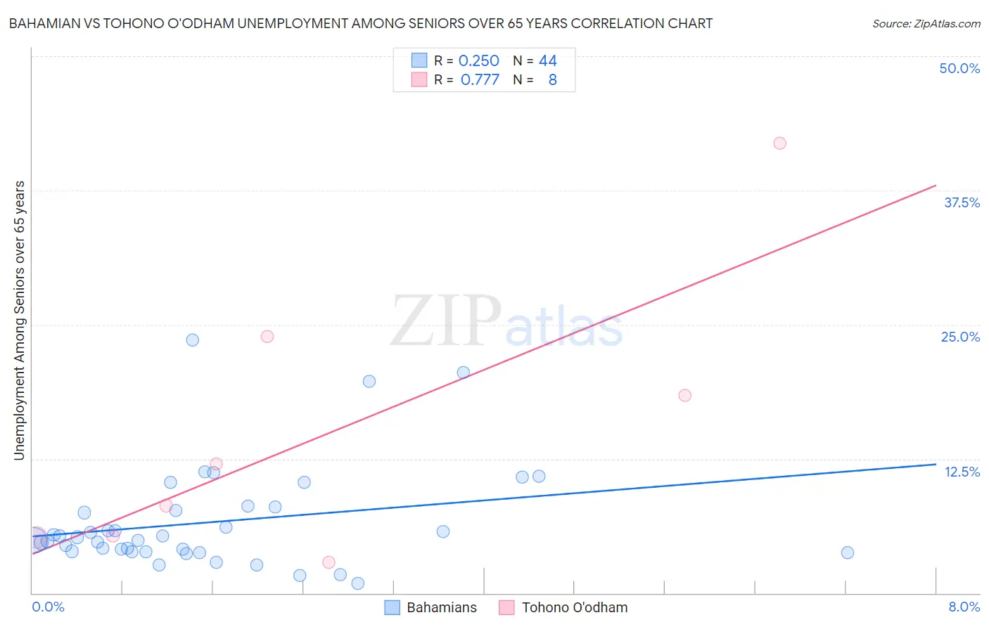 Bahamian vs Tohono O'odham Unemployment Among Seniors over 65 years