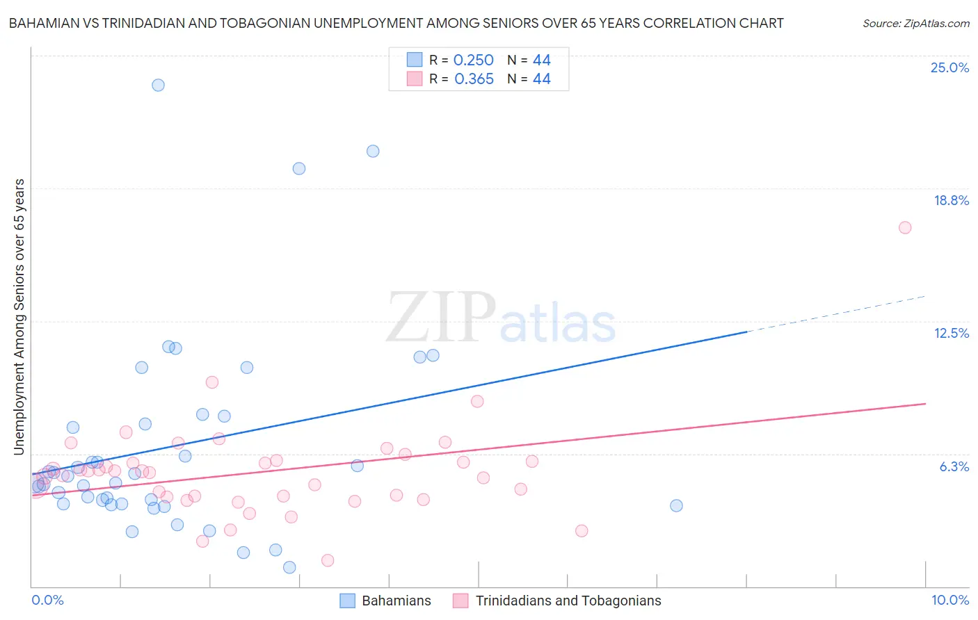 Bahamian vs Trinidadian and Tobagonian Unemployment Among Seniors over 65 years