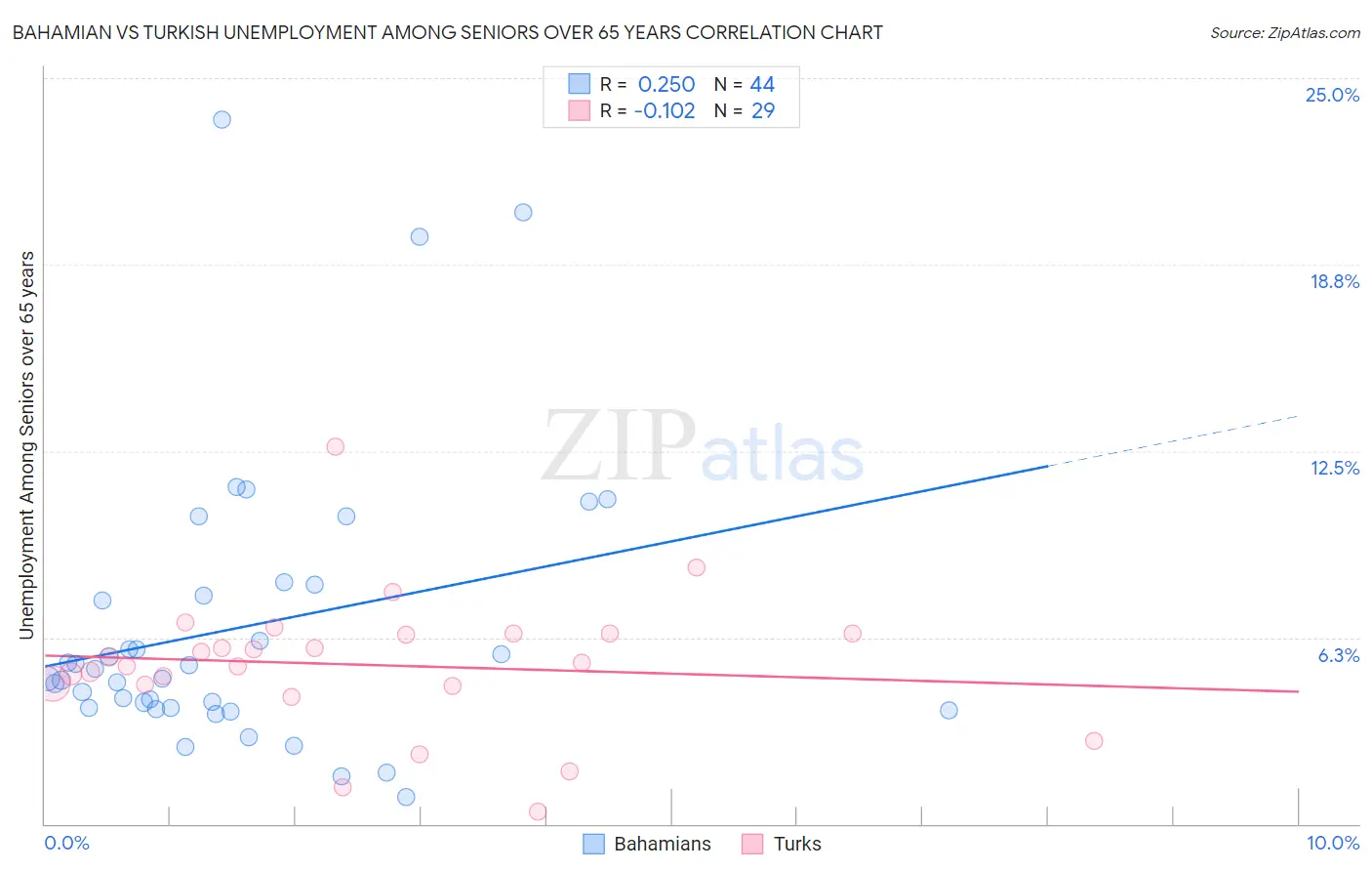 Bahamian vs Turkish Unemployment Among Seniors over 65 years