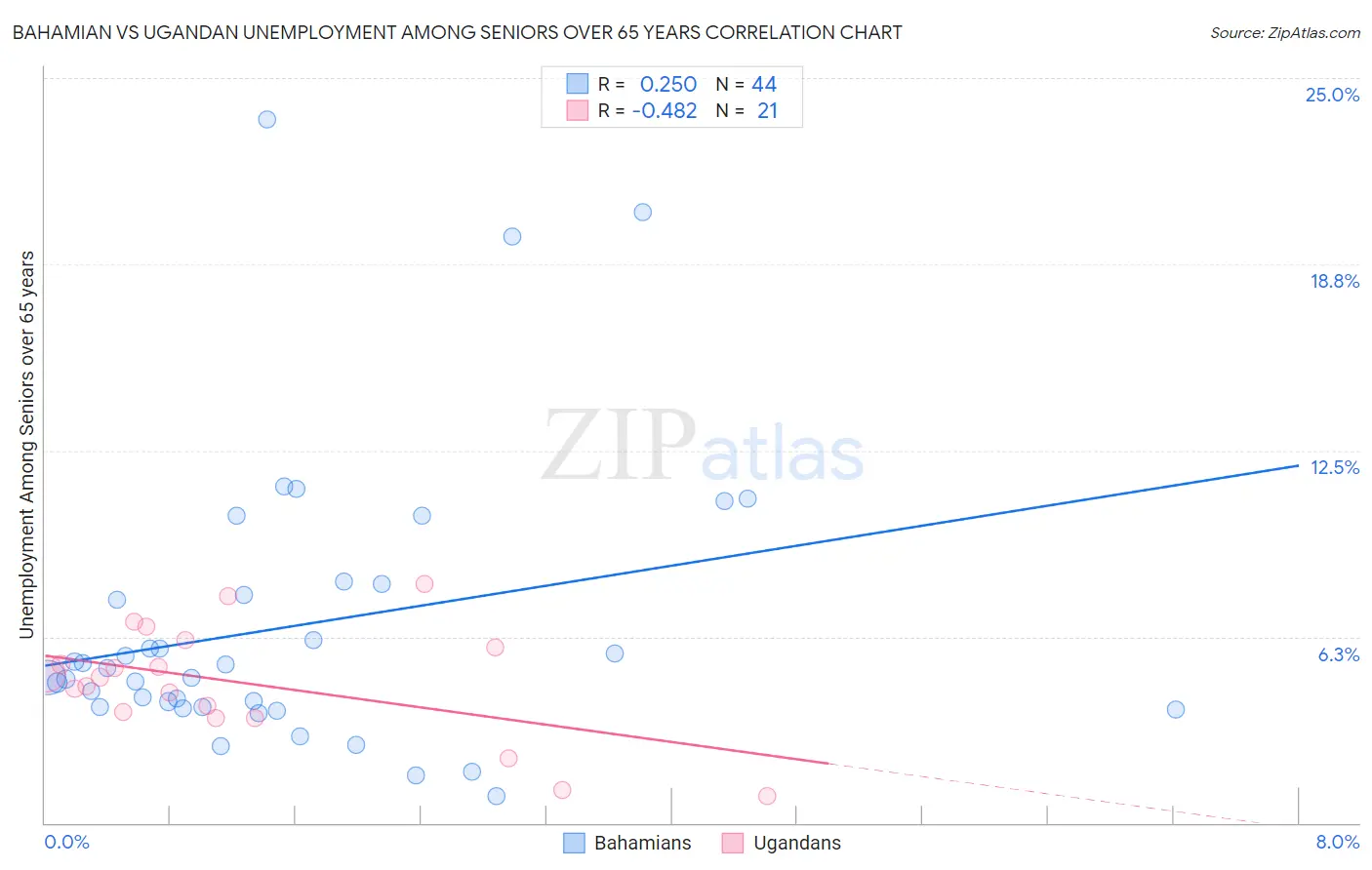 Bahamian vs Ugandan Unemployment Among Seniors over 65 years