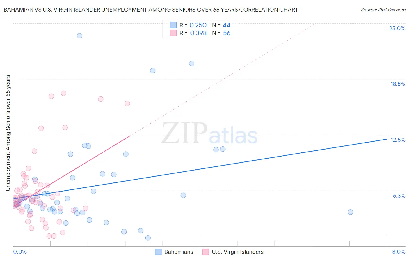 Bahamian vs U.S. Virgin Islander Unemployment Among Seniors over 65 years