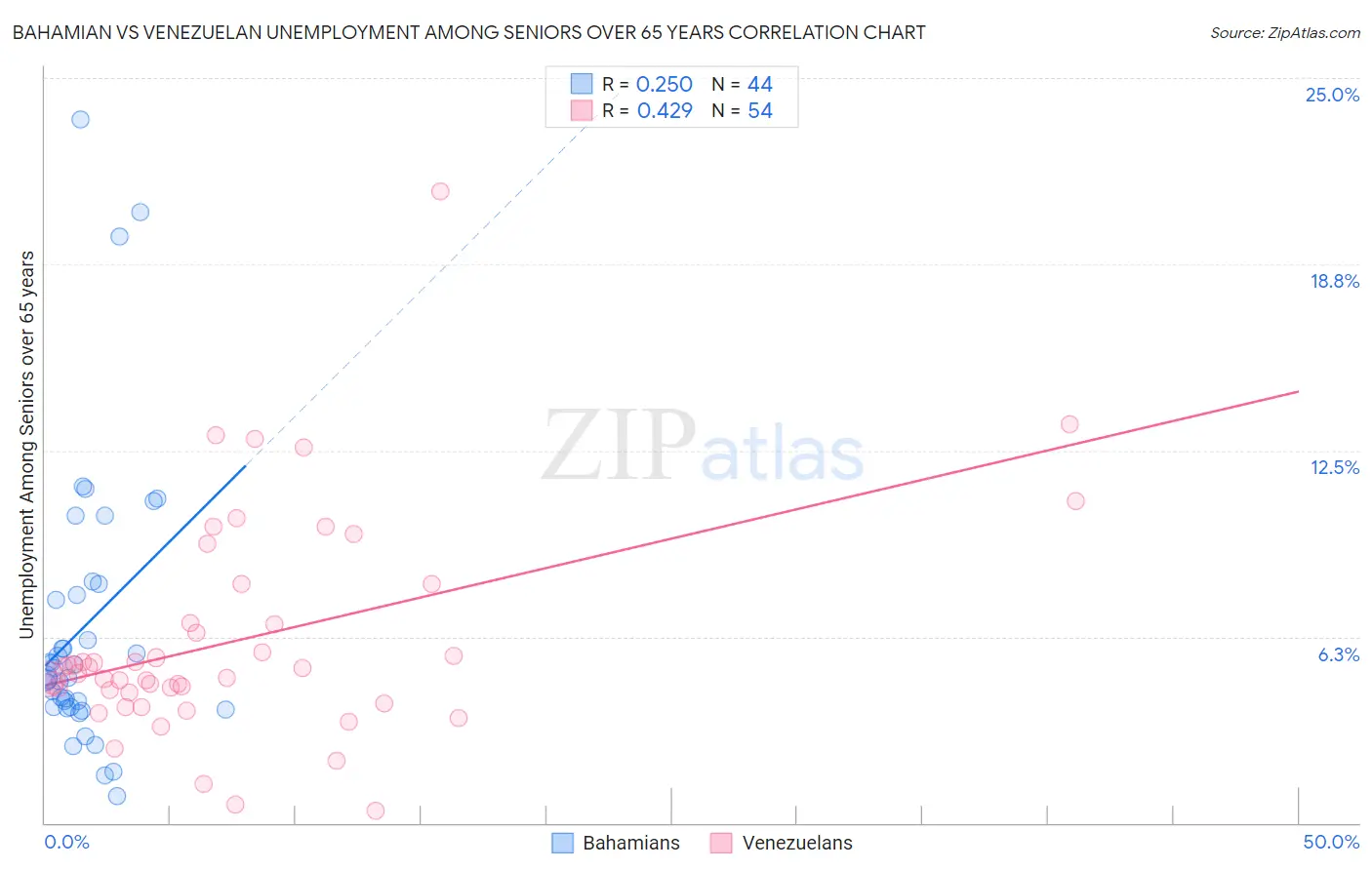 Bahamian vs Venezuelan Unemployment Among Seniors over 65 years